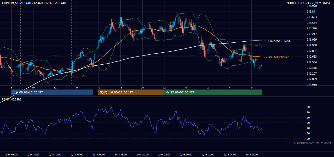2008-02-14(木) GBP/JPY 5分足チャート
