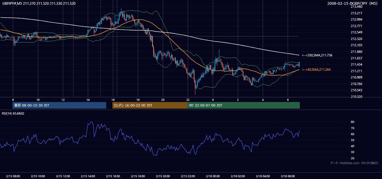 2008-02-15(金) GBP/JPY 5分足チャート
