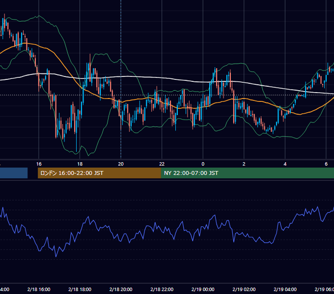 2008年2月18日（月） GBP/JPY 5分足チャート