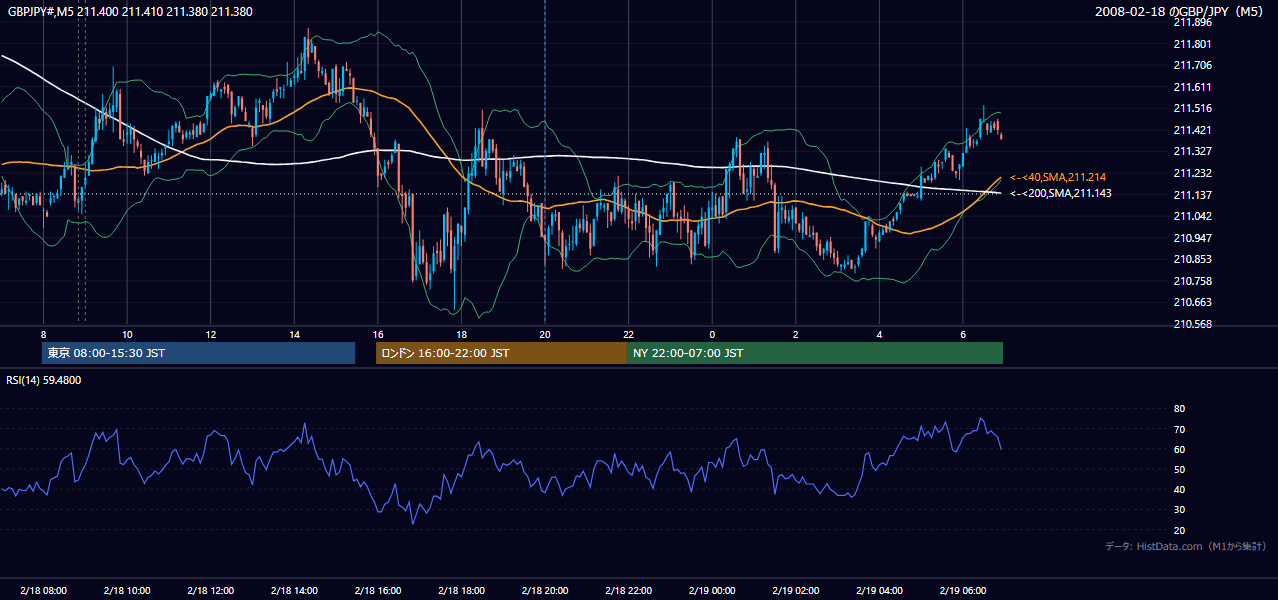 2008年2月18日(月) GBP/JPY 5分足チャート