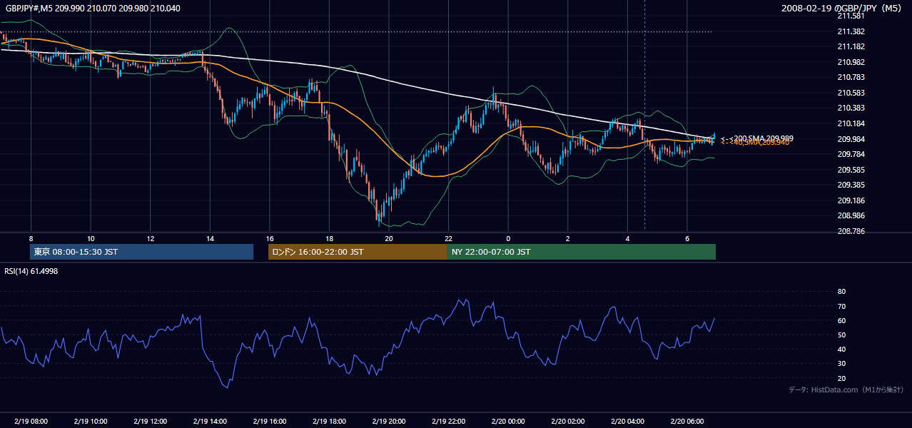 2008年2月19日(火) GBP/JPY 5分足チャート