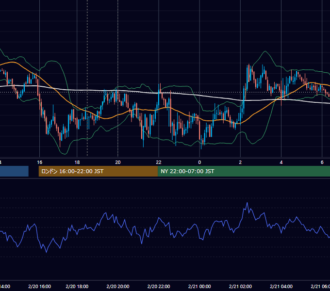 2008年2月20日（水） GBP/JPY 5分足チャート