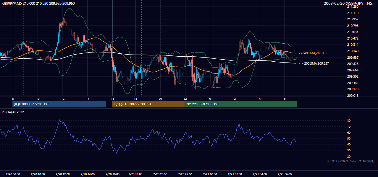2008-02-20(水) GBP/JPY 5分足チャート