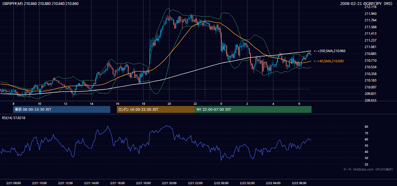 2008-02-21(木) GBP/JPY 5分足チャート