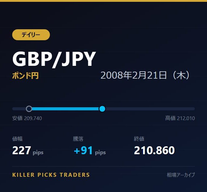 GBP/JPY 2008年2月21日（木） 値幅227pips