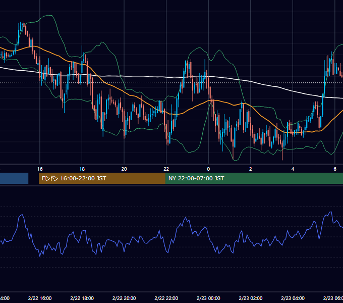 2008年2月22日（金） GBP/JPY 5分足チャート