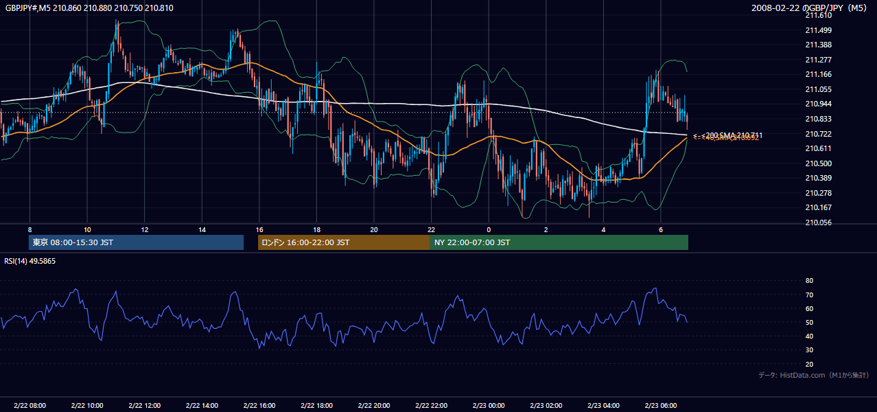 2008-02-22(金) GBP/JPY 5分足チャート