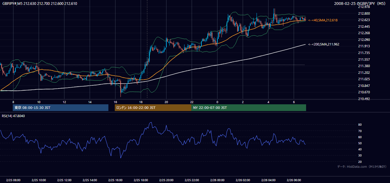 2008-02-25(月) GBP/JPY 5分足チャート