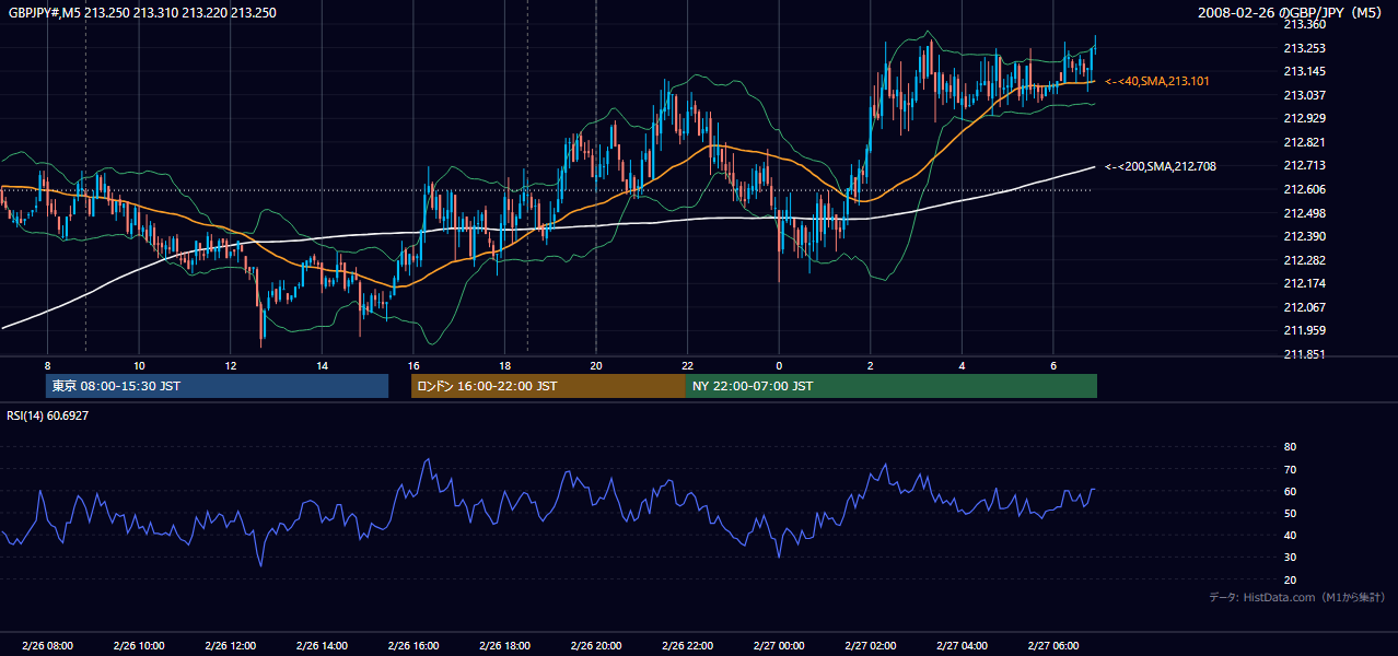 2008-02-26(火) GBP/JPY 5分足チャート
