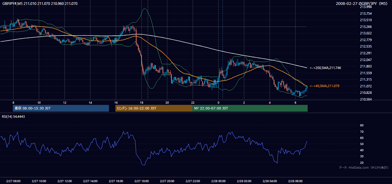 2008-02-27(水) GBP/JPY 5分足チャート
