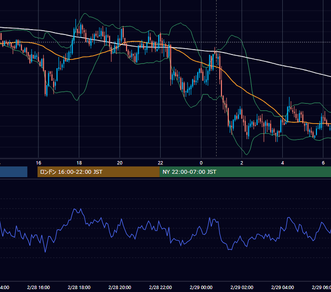 2008年2月28日（木） GBP/JPY 5分足チャート