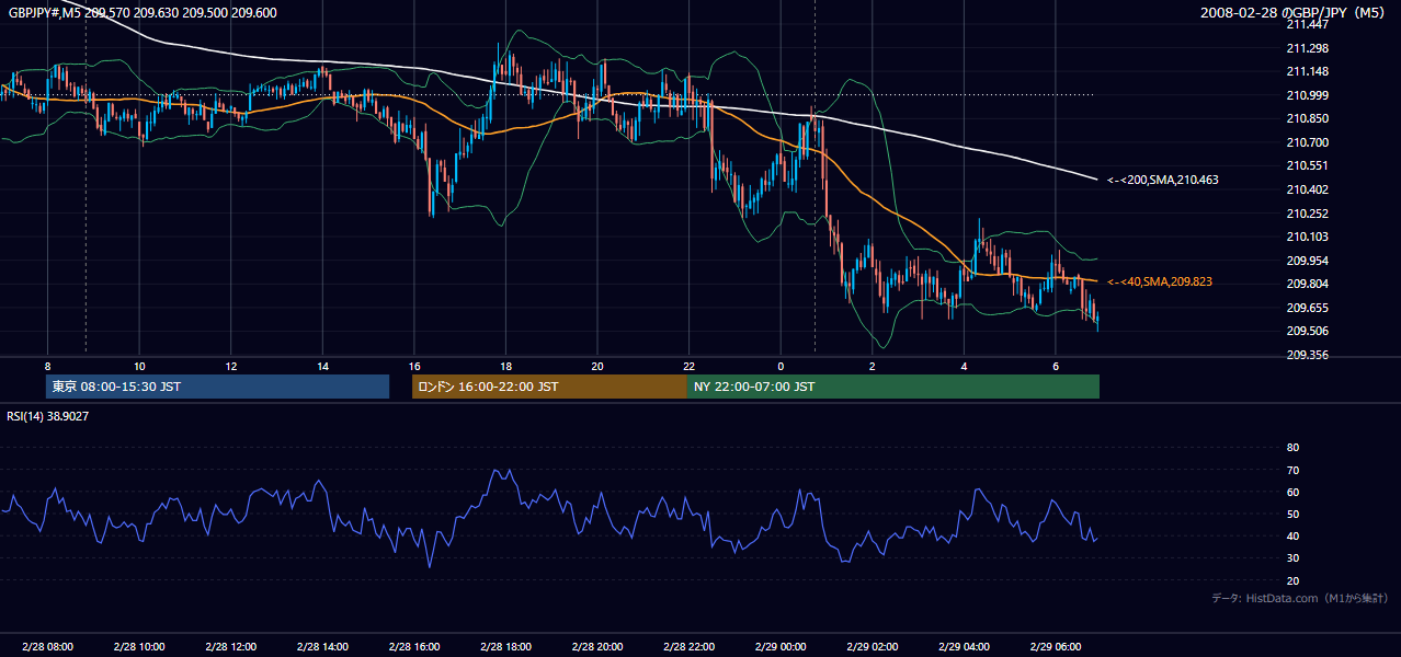 2008-02-28(木) GBP/JPY 5分足チャート