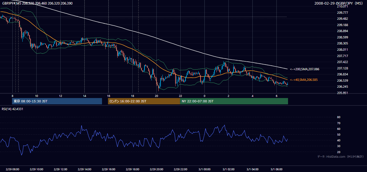 2008-02-29(金) GBP/JPY 5分足チャート