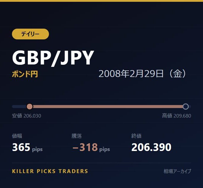 GBP/JPY 2008年2月29日（金） 値幅365pips