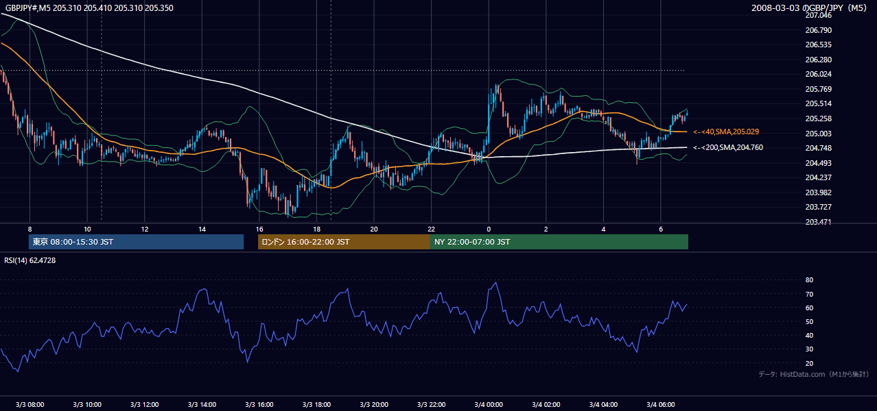 2008年3月3日(月) GBP/JPY 5分足チャート