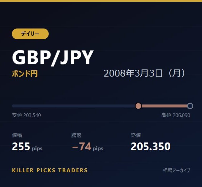 GBP/JPY 2008年3月3日（月） 値幅255pips