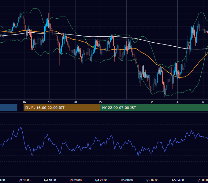 2008年3月4日（火） GBP/JPY 5分足チャート