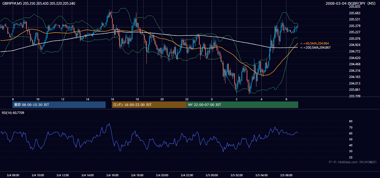 2008年3月4日(火) GBP/JPY 5分足チャート