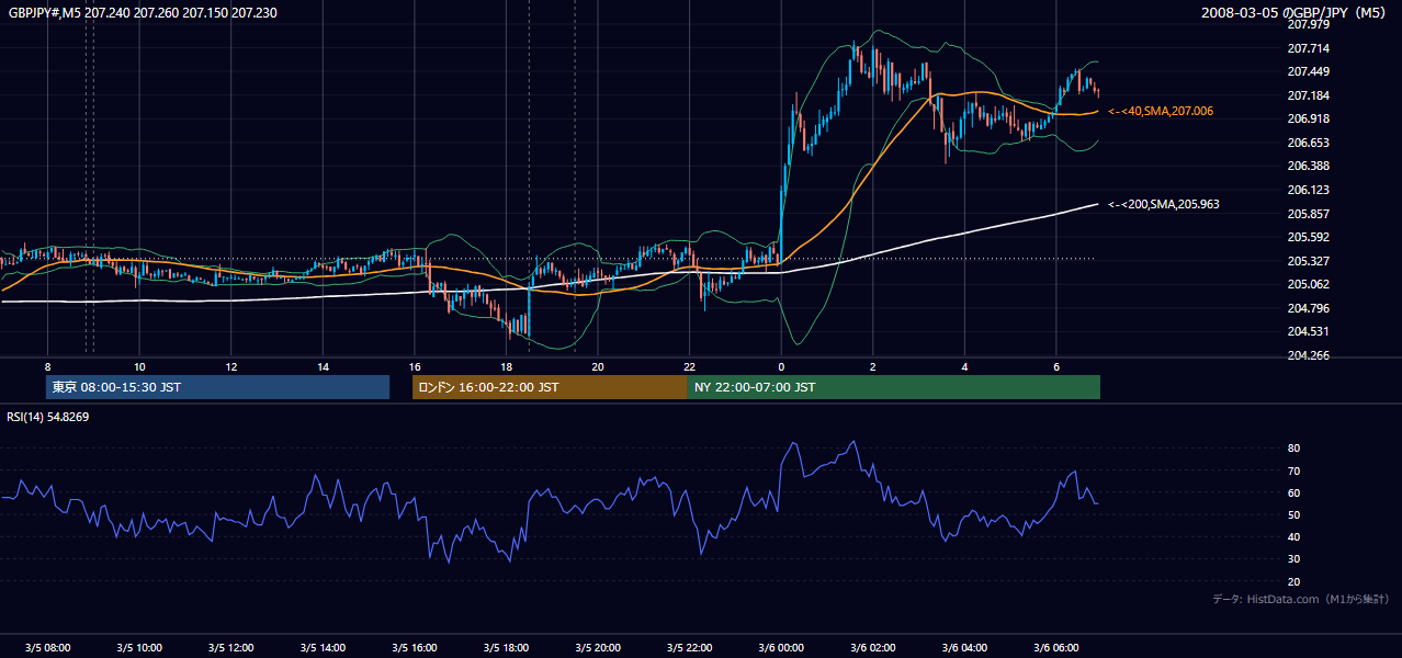 2008年3月5日(水) GBP/JPY 5分足チャート