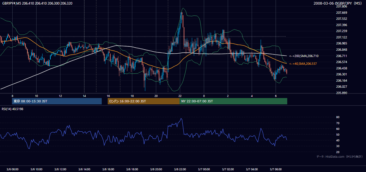 2008-03-06(木) GBP/JPY 5分足チャート