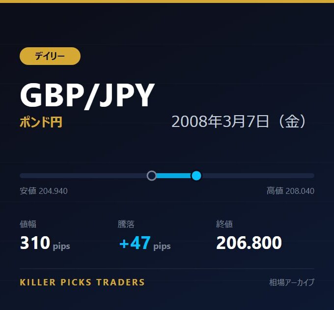 GBP/JPY 2008年3月7日（金） 値幅310pips