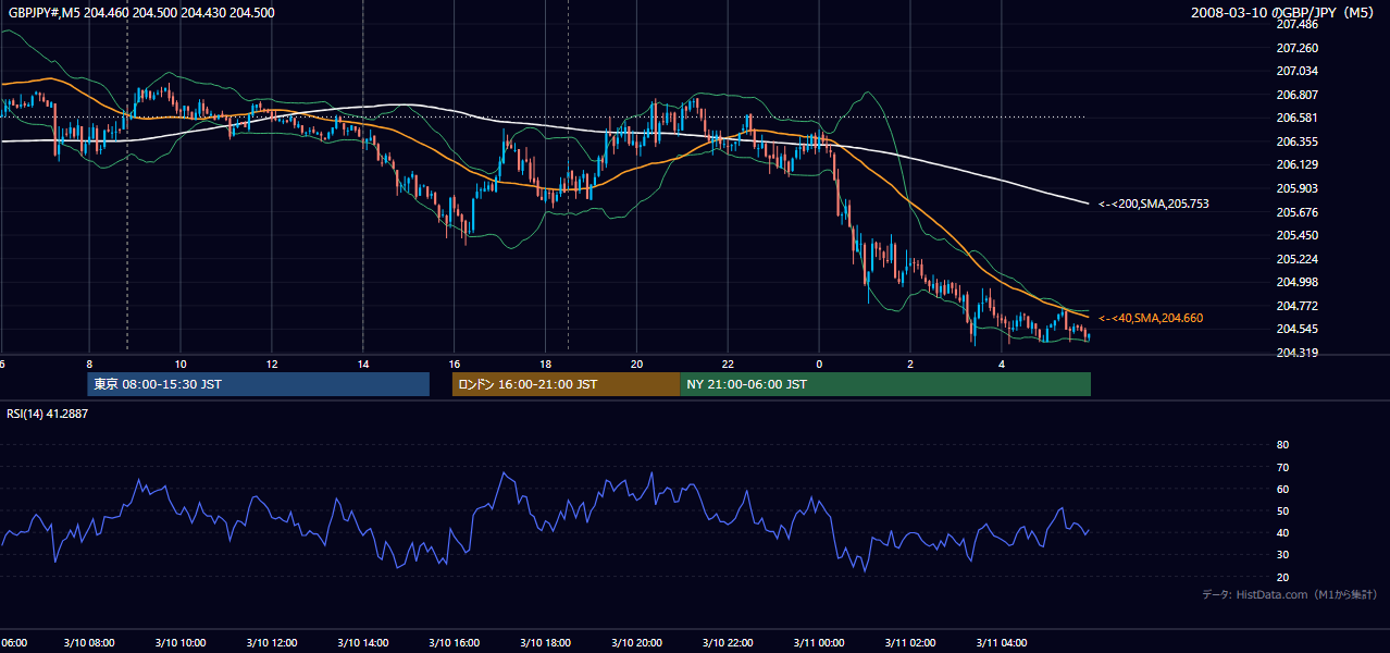 2008年3月10日(月) GBP/JPY 5分足チャート