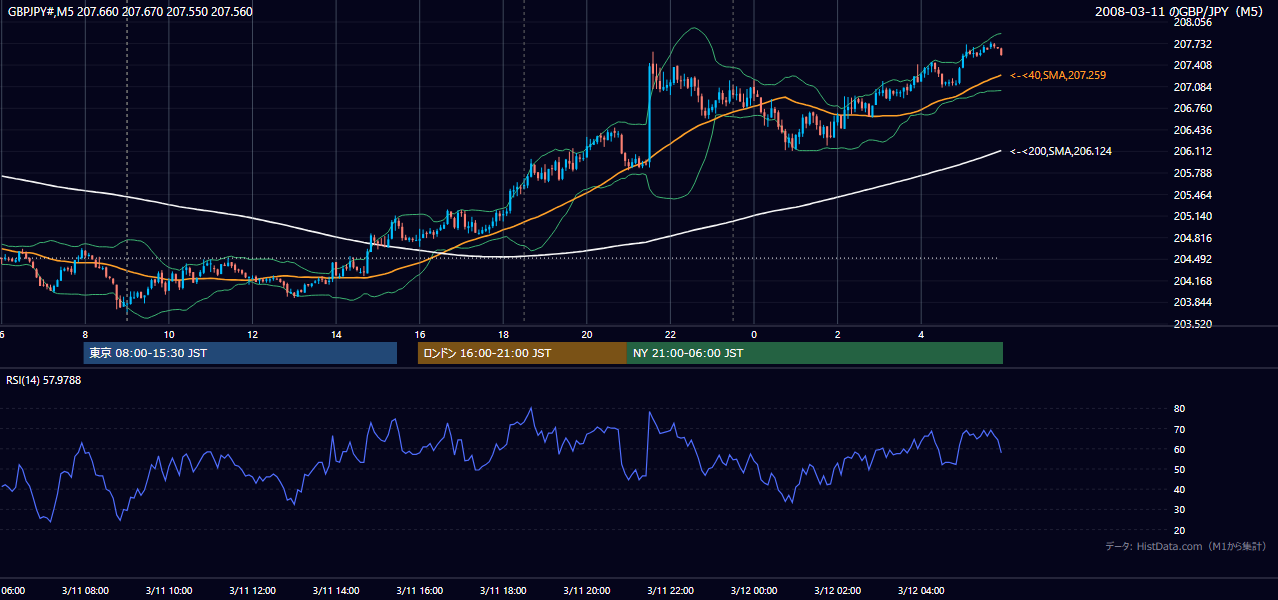 2008-03-11(火) GBP/JPY 5分足チャート