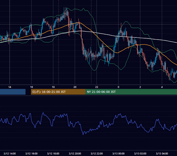 2008年3月12日（水） GBP/JPY 5分足チャート