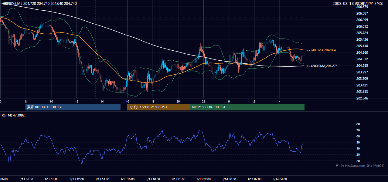 2008-03-13(木) GBP/JPY 5分足チャート