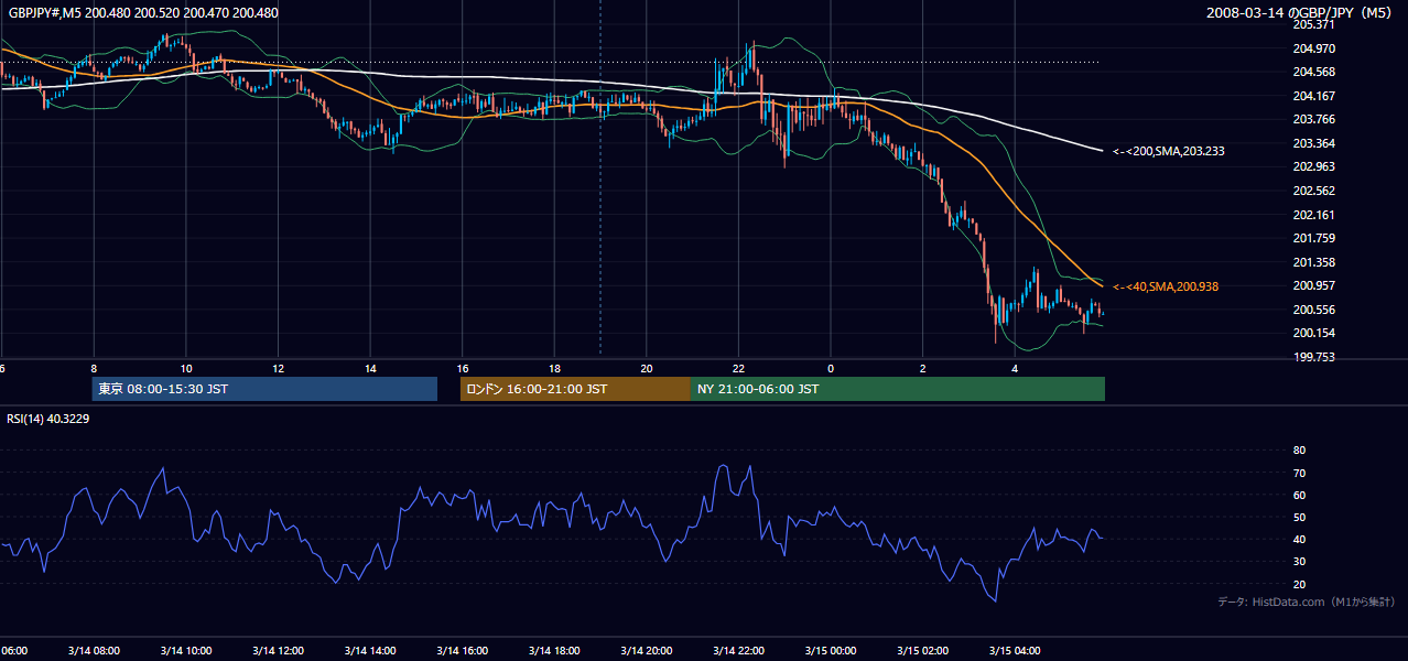 2008-03-14(金) GBP/JPY 5分足チャート