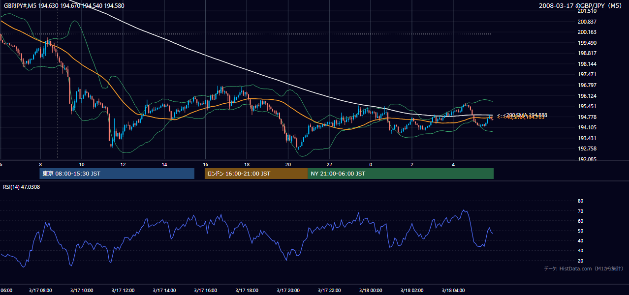 2008-03-17(月) GBP/JPY 5分足チャート