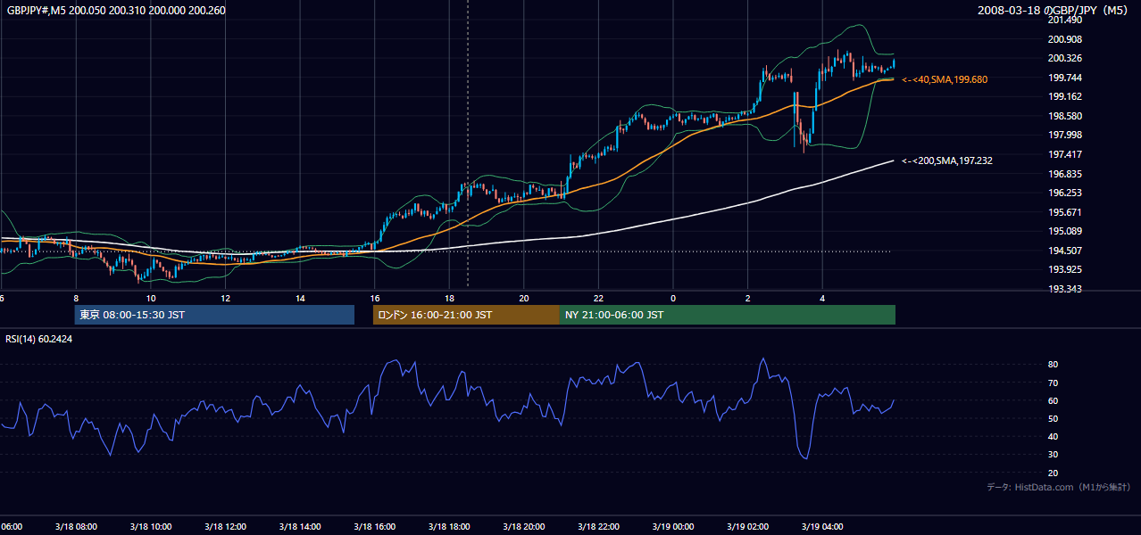 2008年3月18日(火) GBP/JPY 5分足チャート