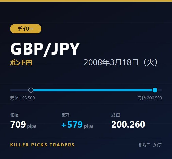 GBP/JPY 2008年3月18日（火） 値幅709pips