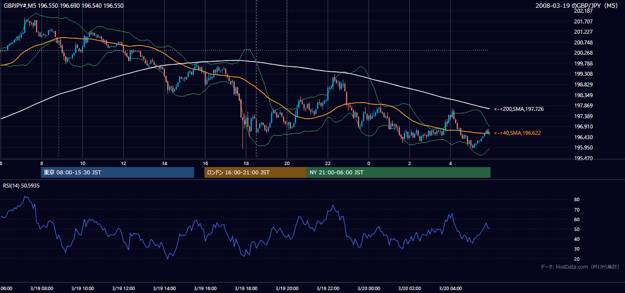 2008年3月19日(水) GBP/JPY 5分足チャート