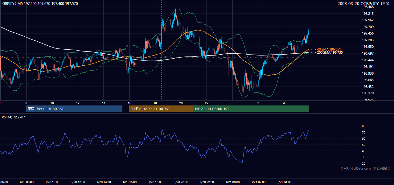 2008-03-20(木) GBP/JPY 5分足チャート