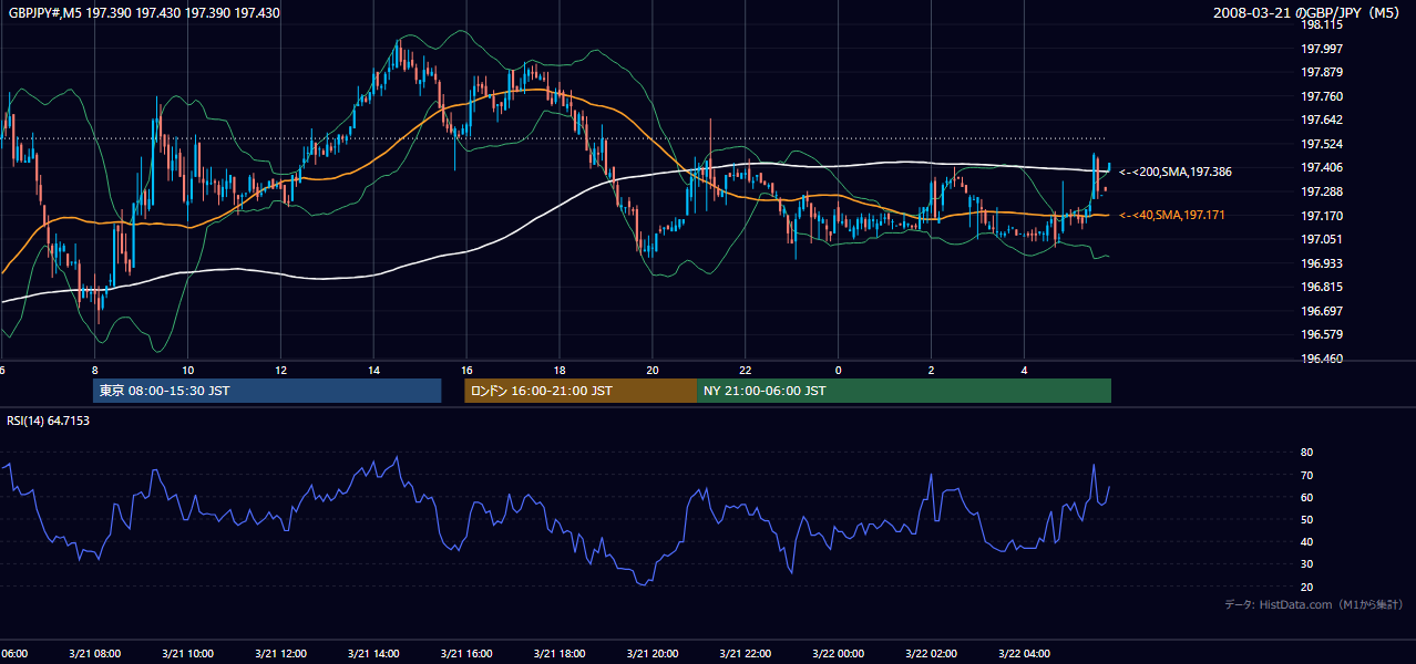 2008-03-21(金) GBP/JPY 5分足チャート