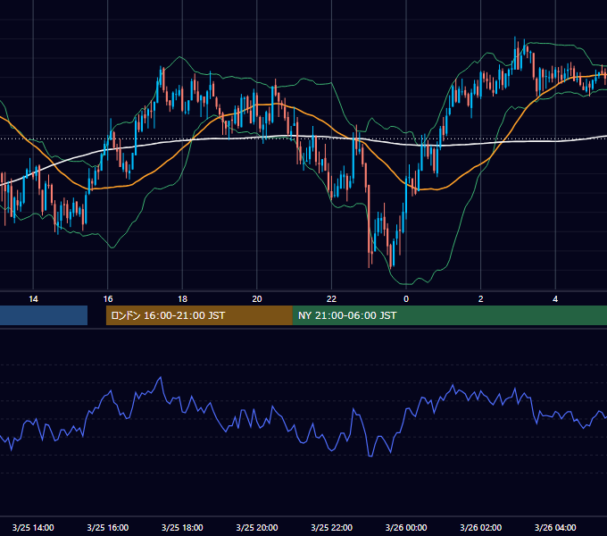 2008年3月25日（火） GBP/JPY 5分足チャート