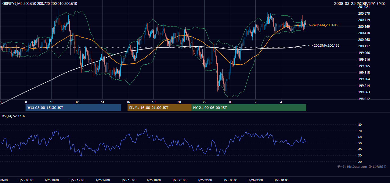 2008-03-25（火） GBP/JPY 5分足チャート