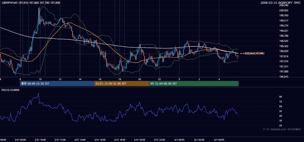 2008年3月31日(月) GBP/JPY 5分足チャート