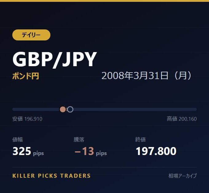 GBP/JPY 2008年3月31日（月） 値幅325pips