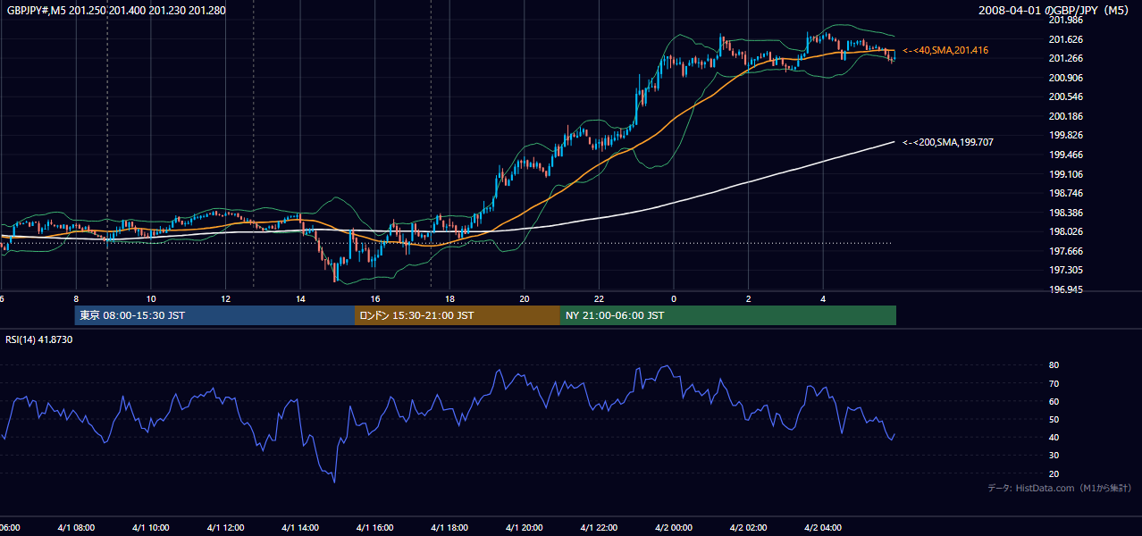 2008-04-01(火) GBP/JPY 5分足チャート