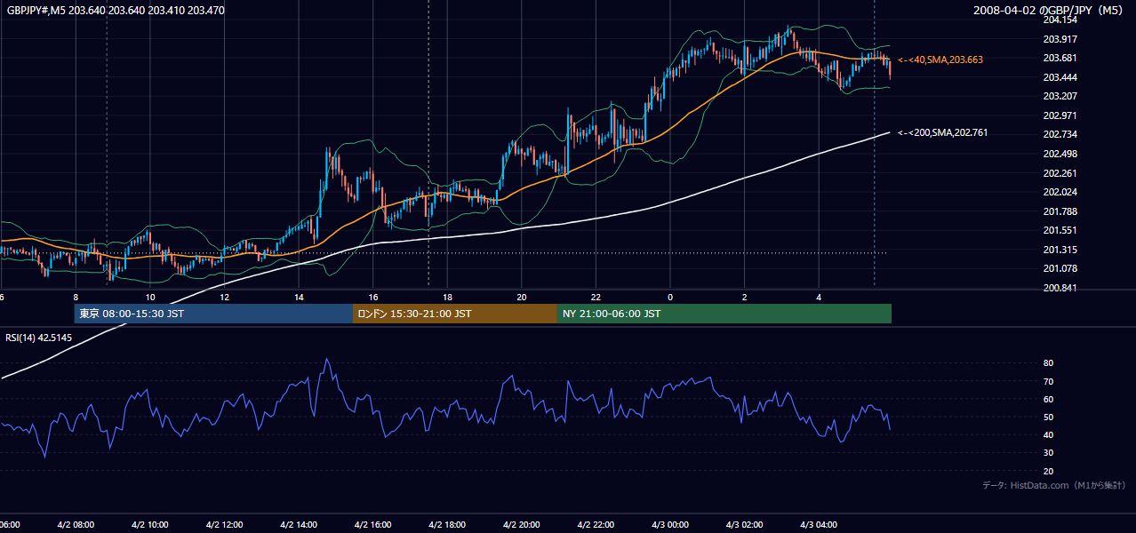 2008-04-02(水) GBP/JPY 5分足チャート
