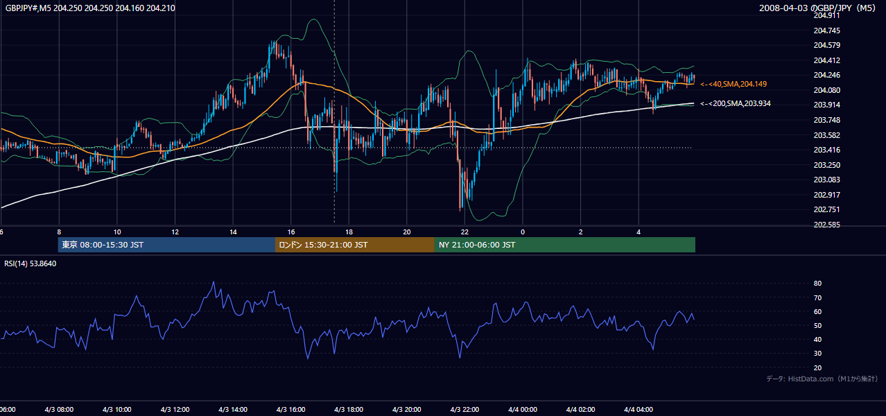 2008-04-03(木) GBP/JPY 5分足チャート
