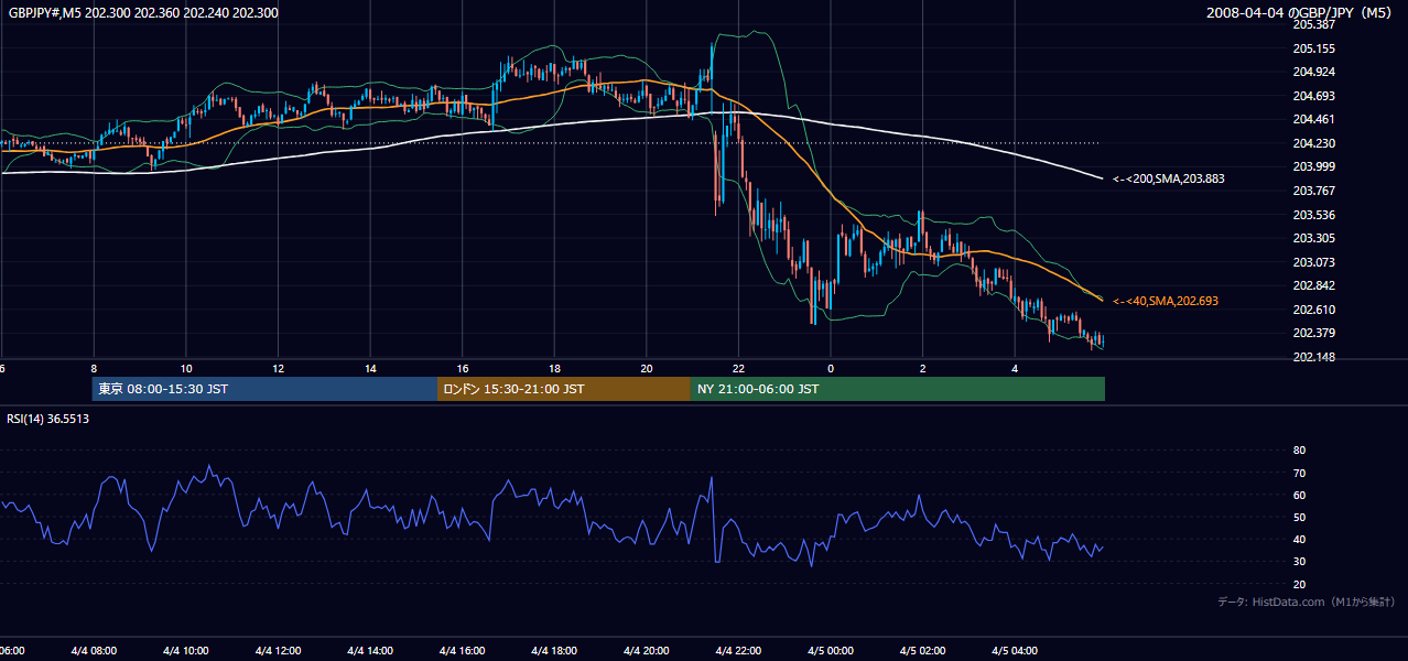 2008-04-04(金) GBP/JPY 5分足チャート