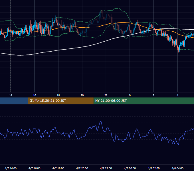 2008年4月7日（月） GBP/JPY 5分足チャート