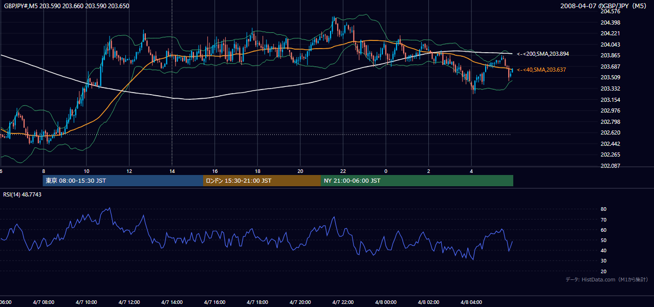2008-04-07(月) GBP/JPY 5分足チャート