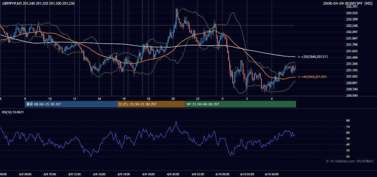 2008-04-09(水) GBP/JPY 5分足チャート
