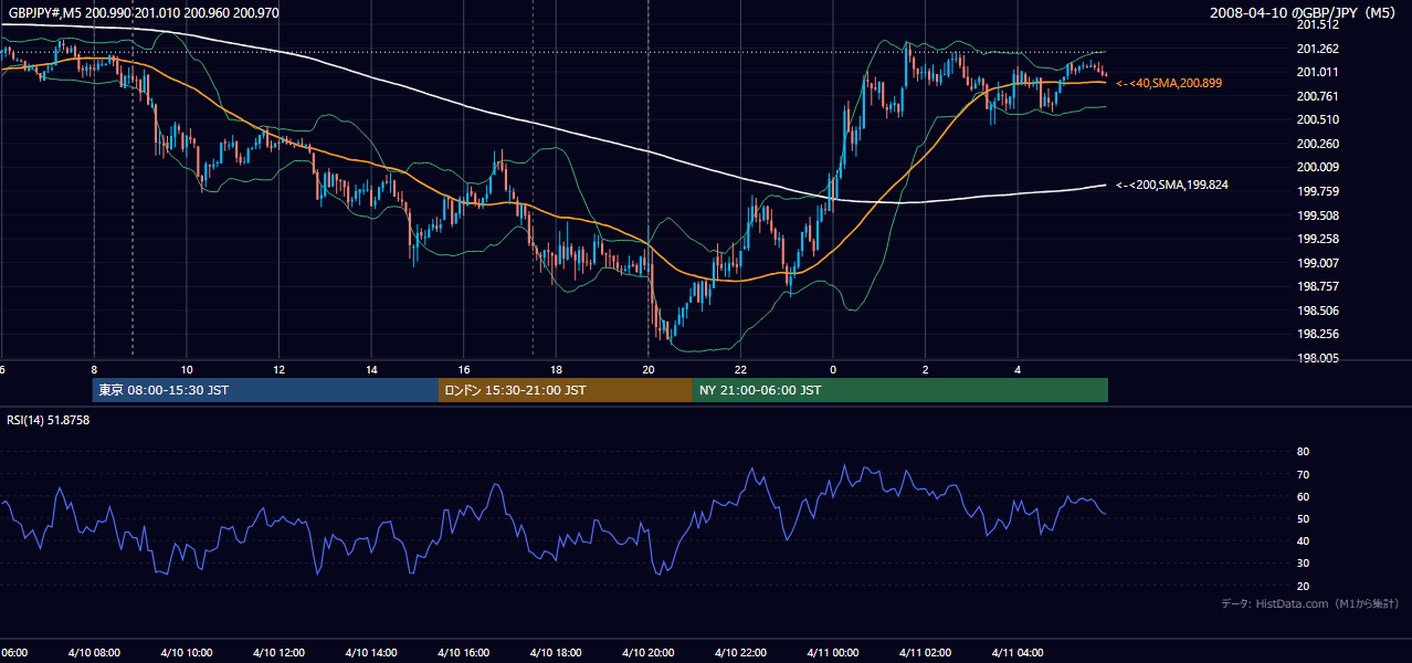 2008年4月10日(木) GBP/JPY 5分足チャート