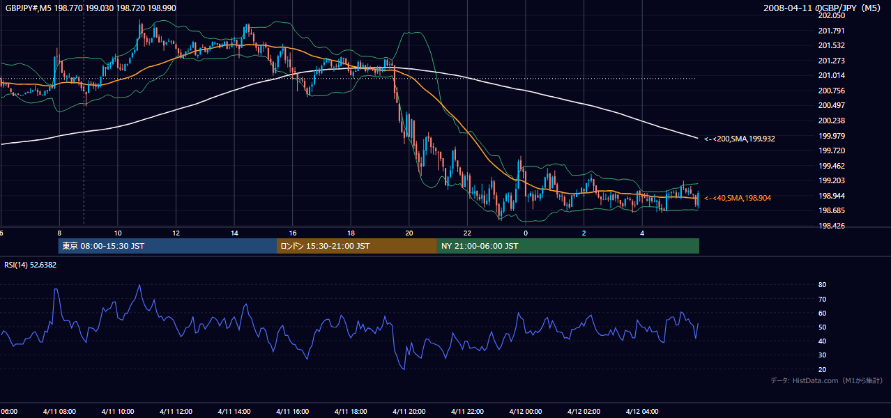 2008年4月11日(金) GBP/JPY 5分足チャート