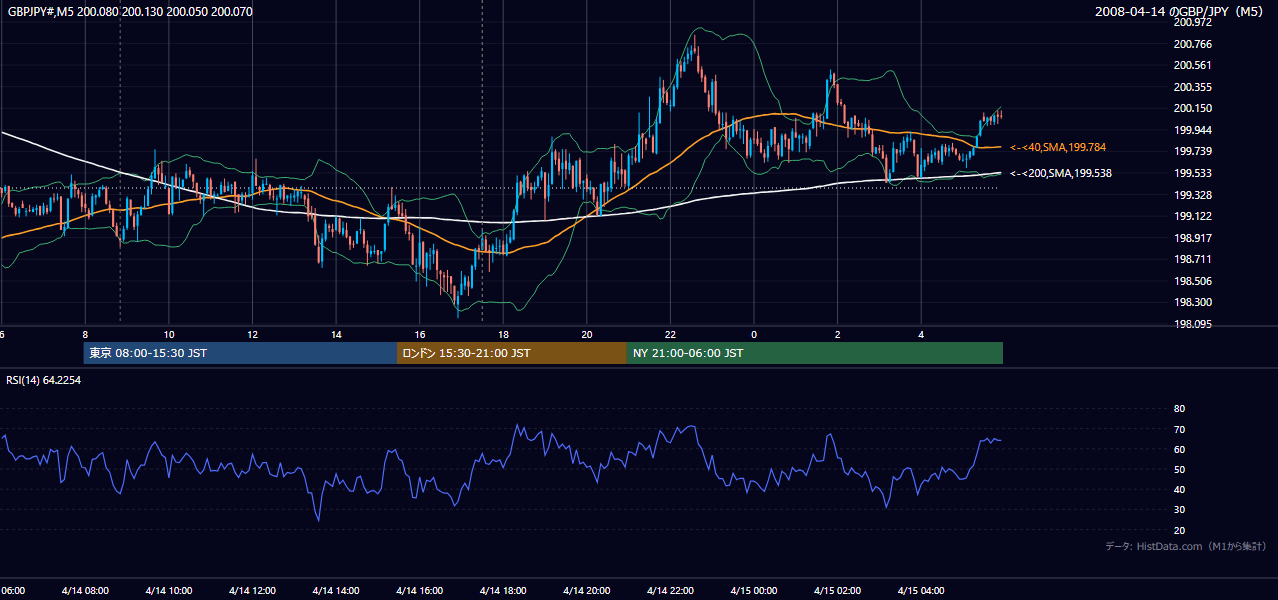 2008年4月14日(月) GBP/JPY 5分足チャート